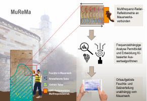Grafik zur Erklärung des MuReMa-Projektes